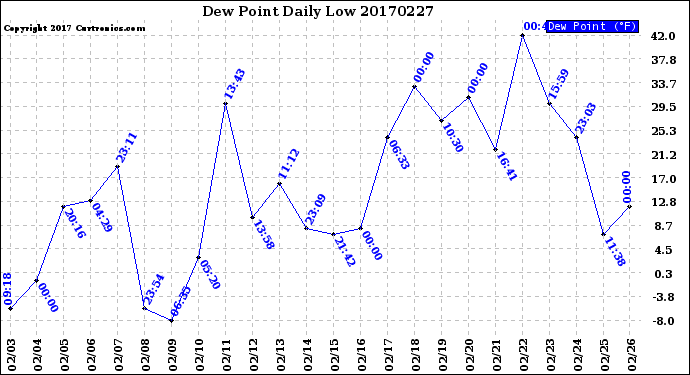 Milwaukee Weather Dew Point<br>Daily Low