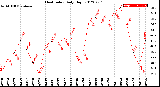 Milwaukee Weather Heat Index<br>Daily High