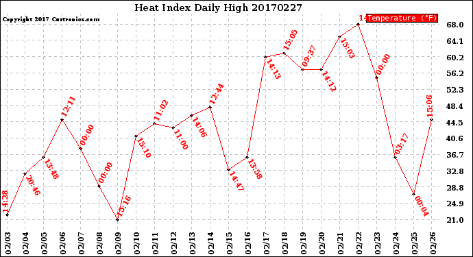 Milwaukee Weather Heat Index<br>Daily High