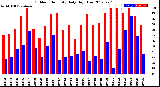 Milwaukee Weather Outdoor Humidity<br>Daily High/Low