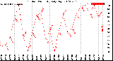 Milwaukee Weather Outdoor Humidity<br>Daily High