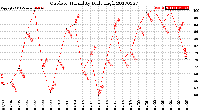 Milwaukee Weather Outdoor Humidity<br>Daily High