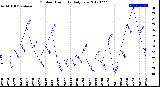 Milwaukee Weather Outdoor Humidity<br>Daily Low