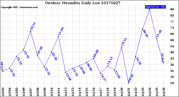 Milwaukee Weather Outdoor Humidity<br>Daily Low