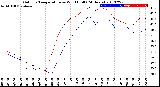 Milwaukee Weather Outdoor Temperature<br>vs Wind Chill<br>(24 Hours)