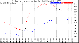 Milwaukee Weather Outdoor Temperature<br>vs Dew Point<br>(24 Hours)