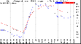 Milwaukee Weather Outdoor Temperature<br>vs THSW Index<br>per Hour<br>(24 Hours)