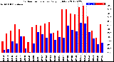 Milwaukee Weather Outdoor Temperature<br>Daily High/Low