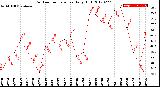 Milwaukee Weather Outdoor Temperature<br>Daily High