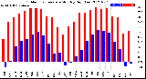 Milwaukee Weather Outdoor Temperature<br>Monthly High/Low