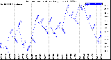 Milwaukee Weather Outdoor Temperature<br>Daily Low