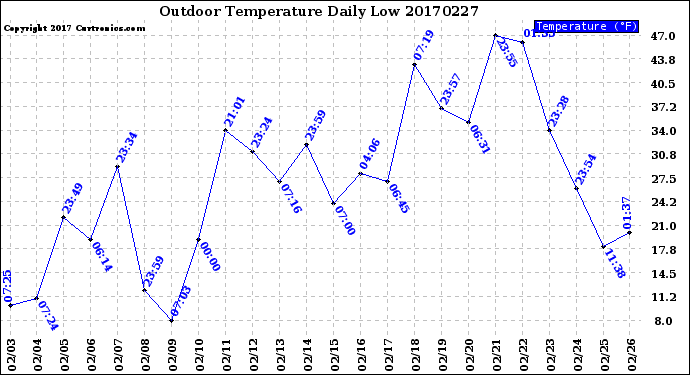 Milwaukee Weather Outdoor Temperature<br>Daily Low