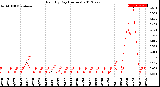 Milwaukee Weather Rain<br>By Day<br>(Inches)