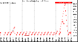 Milwaukee Weather Rain Rate<br>Daily High