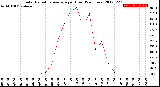 Milwaukee Weather Solar Radiation Average<br>per Hour<br>(24 Hours)