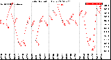 Milwaukee Weather Solar Radiation<br>Daily