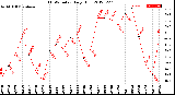 Milwaukee Weather THSW Index<br>Daily High