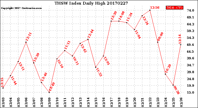 Milwaukee Weather THSW Index<br>Daily High