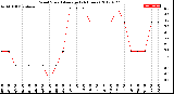 Milwaukee Weather Wind Speed<br>Average<br>(24 Hours)