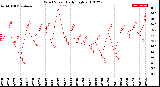 Milwaukee Weather Wind Speed<br>Daily High