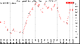 Milwaukee Weather Wind Speed<br>Hourly High<br>(24 Hours)