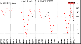 Milwaukee Weather Wind Direction<br>Daily High