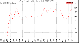 Milwaukee Weather Wind Direction<br>Monthly High