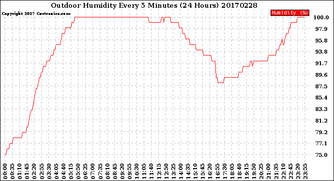 Milwaukee Weather Outdoor Humidity<br>Every 5 Minutes<br>(24 Hours)