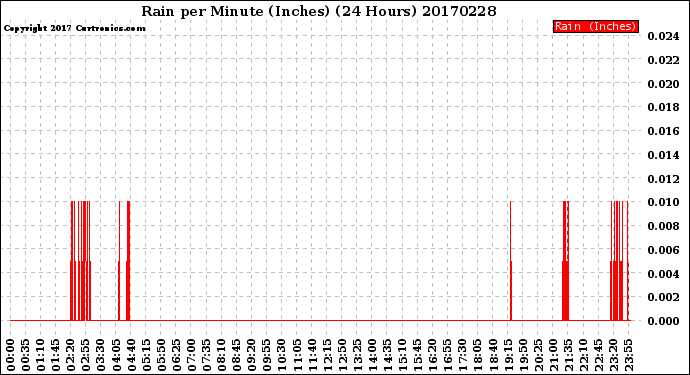 Milwaukee Weather Rain<br>per Minute<br>(Inches)<br>(24 Hours)