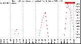 Milwaukee Weather Rain<br>15 Minute Average<br>(Inches)<br>Past 6 Hours