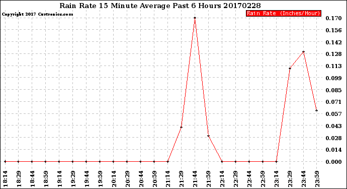 Milwaukee Weather Rain Rate<br>15 Minute Average<br>Past 6 Hours