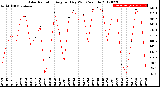 Milwaukee Weather Solar Radiation<br>Avg per Day W/m2/minute