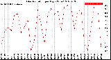 Milwaukee Weather Solar Radiation<br>per Day KW/m2