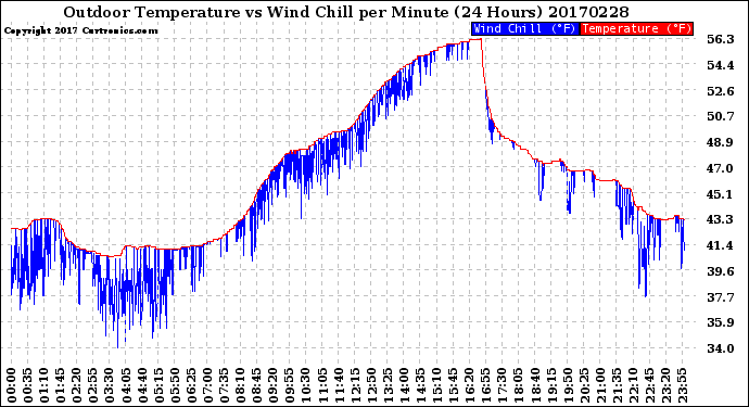 Milwaukee Weather Outdoor Temperature<br>vs Wind Chill<br>per Minute<br>(24 Hours)