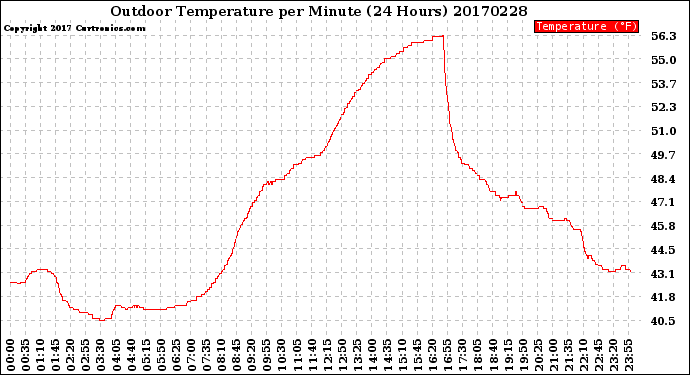 Milwaukee Weather Outdoor Temperature<br>per Minute<br>(24 Hours)