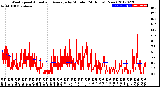 Milwaukee Weather Wind Speed<br>Actual and Average<br>by Minute<br>(24 Hours) (New)