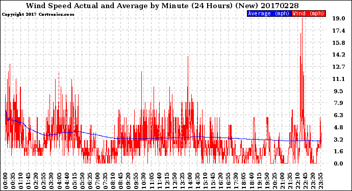 Milwaukee Weather Wind Speed<br>Actual and Average<br>by Minute<br>(24 Hours) (New)