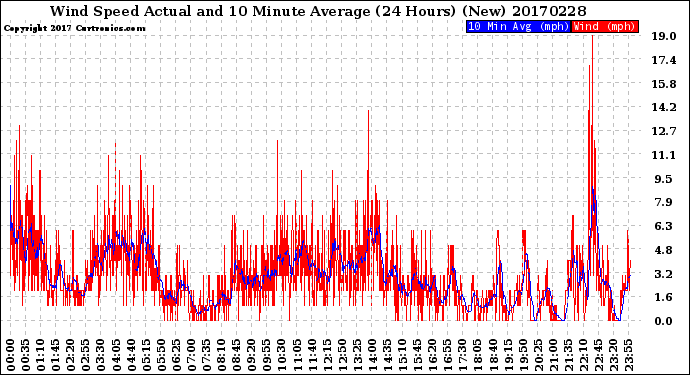 Milwaukee Weather Wind Speed<br>Actual and 10 Minute<br>Average<br>(24 Hours) (New)