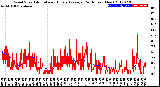 Milwaukee Weather Wind Speed<br>Actual and Hourly<br>Average<br>(24 Hours) (New)