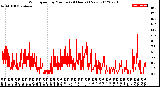 Milwaukee Weather Wind Speed<br>by Minute<br>(24 Hours) (New)