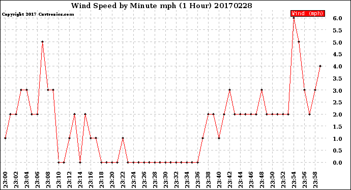 Milwaukee Weather Wind Speed<br>by Minute mph<br>(1 Hour)