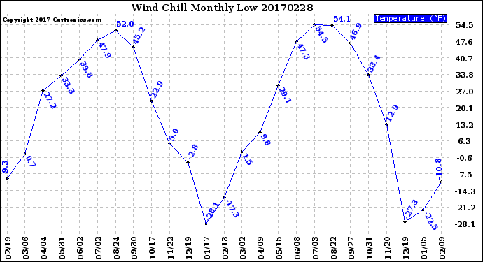 Milwaukee Weather Wind Chill<br>Monthly Low