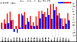 Milwaukee Weather Dew Point<br>Daily High/Low