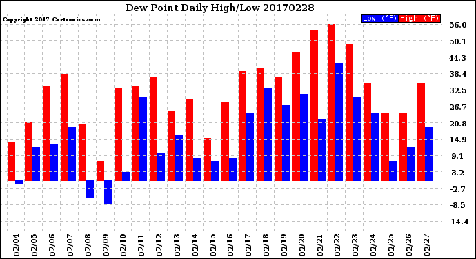 Milwaukee Weather Dew Point<br>Daily High/Low