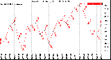 Milwaukee Weather Dew Point<br>Daily High