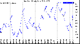 Milwaukee Weather Dew Point<br>Daily Low