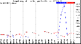 Milwaukee Weather Evapotranspiration<br>vs Rain per Day<br>(Inches)