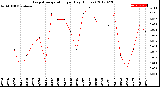 Milwaukee Weather Evapotranspiration<br>per Day (Inches)