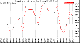 Milwaukee Weather Evapotranspiration<br>per Day (Ozs sq/ft)