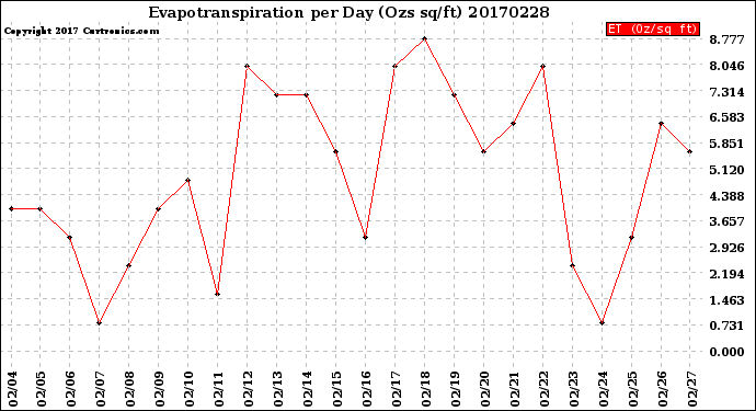 Milwaukee Weather Evapotranspiration<br>per Day (Ozs sq/ft)